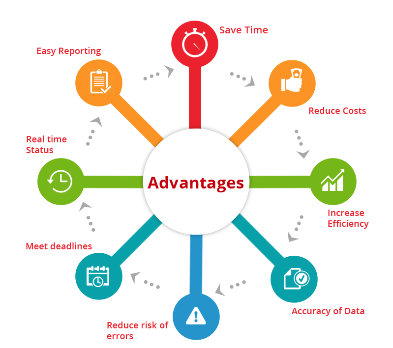 Advantages of background screening software application