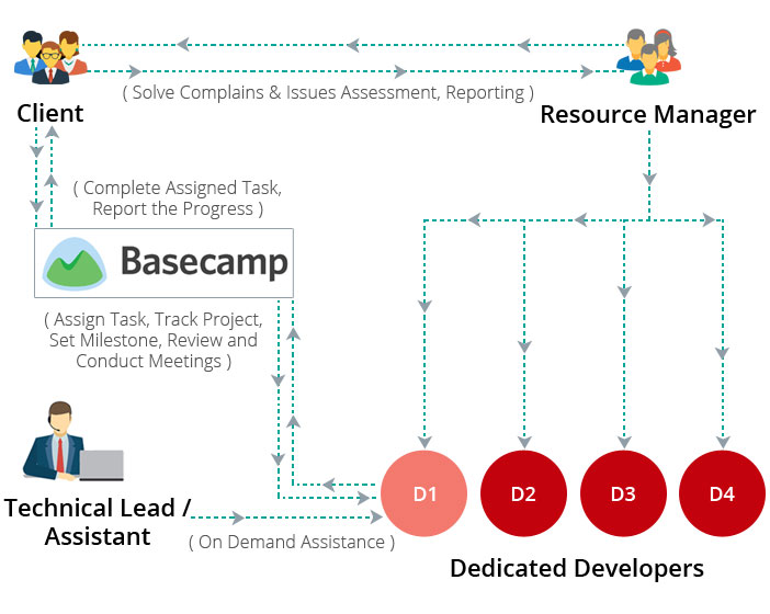 Hire Dedicated PHP Developers Infographic