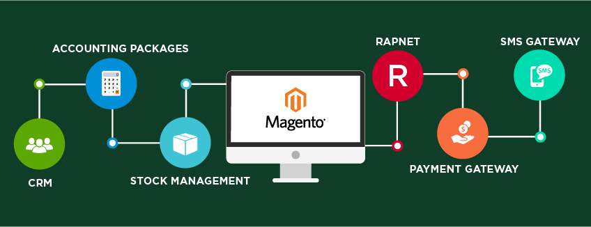 Magento API Integration, Magento Third Party API Integration Services