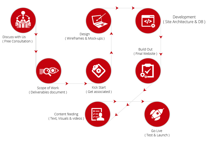 Process of executing a Web Design & Development Project