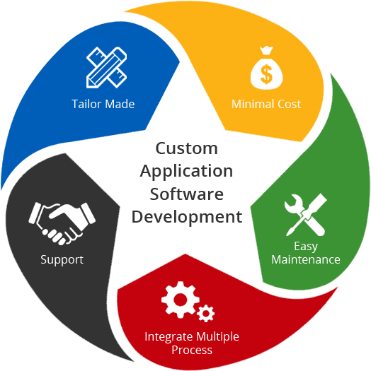 Advantages of Custom Application Software Development