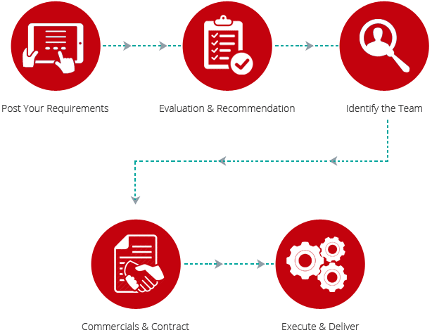 Process of Engagement