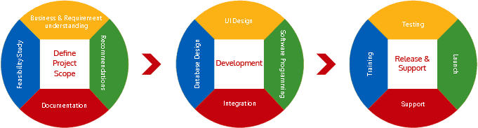 Our Development Process for Custom Application Software Development Services