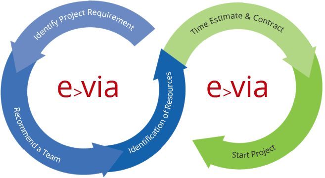 Our Process of IT Staff Augmentation Services