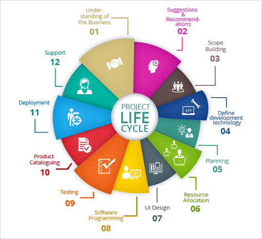 Project Life Cycle